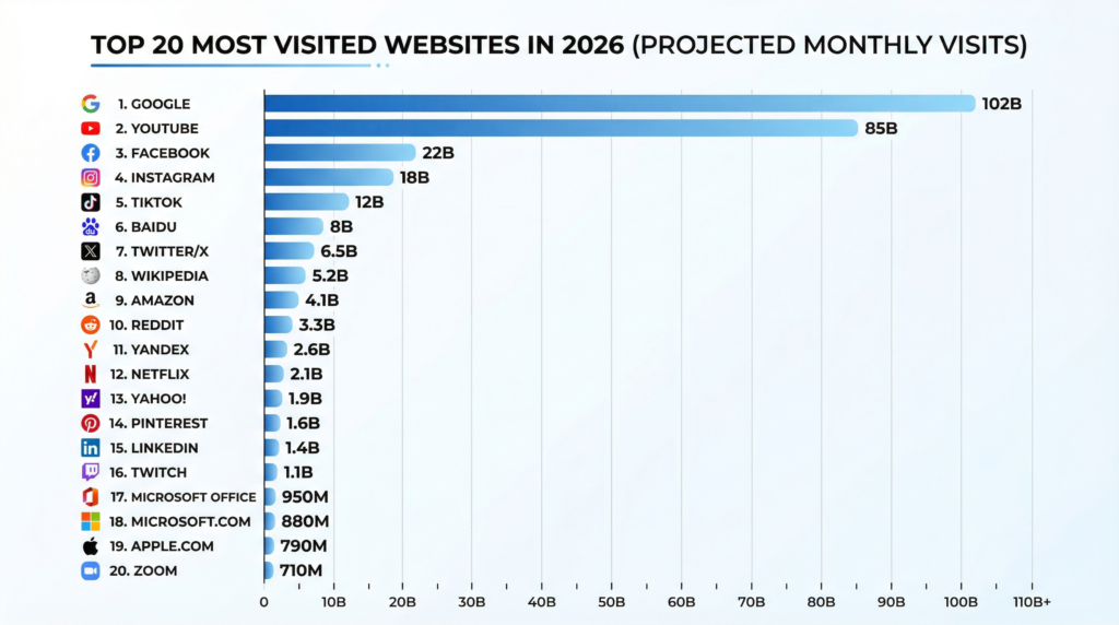 most-visited-websites-2026-scaled